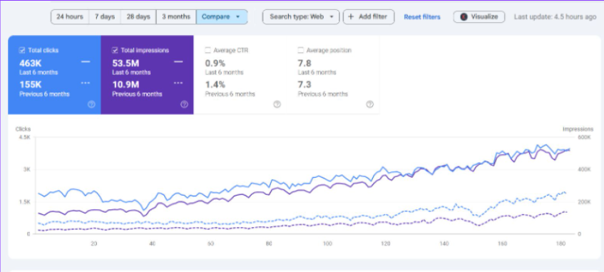 SEO Services Results