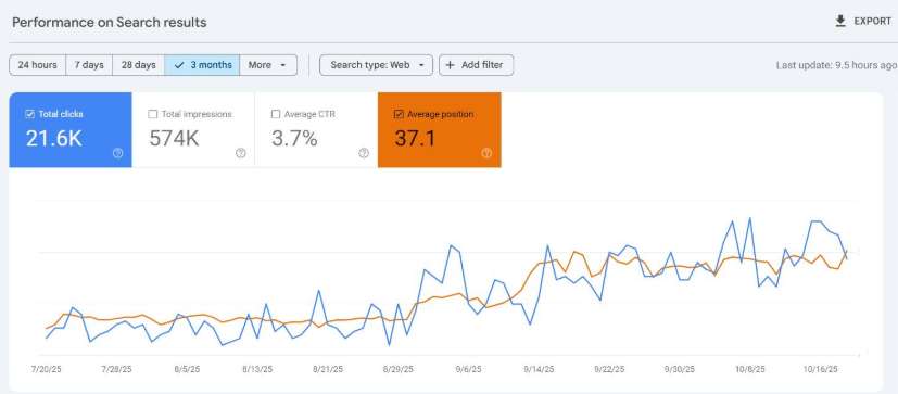 SEO Services Results