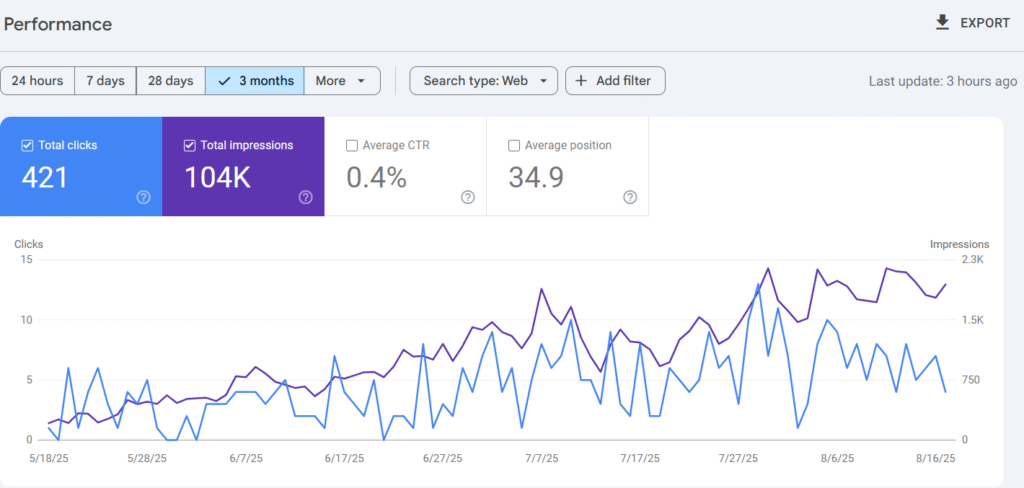 SEO Services Results