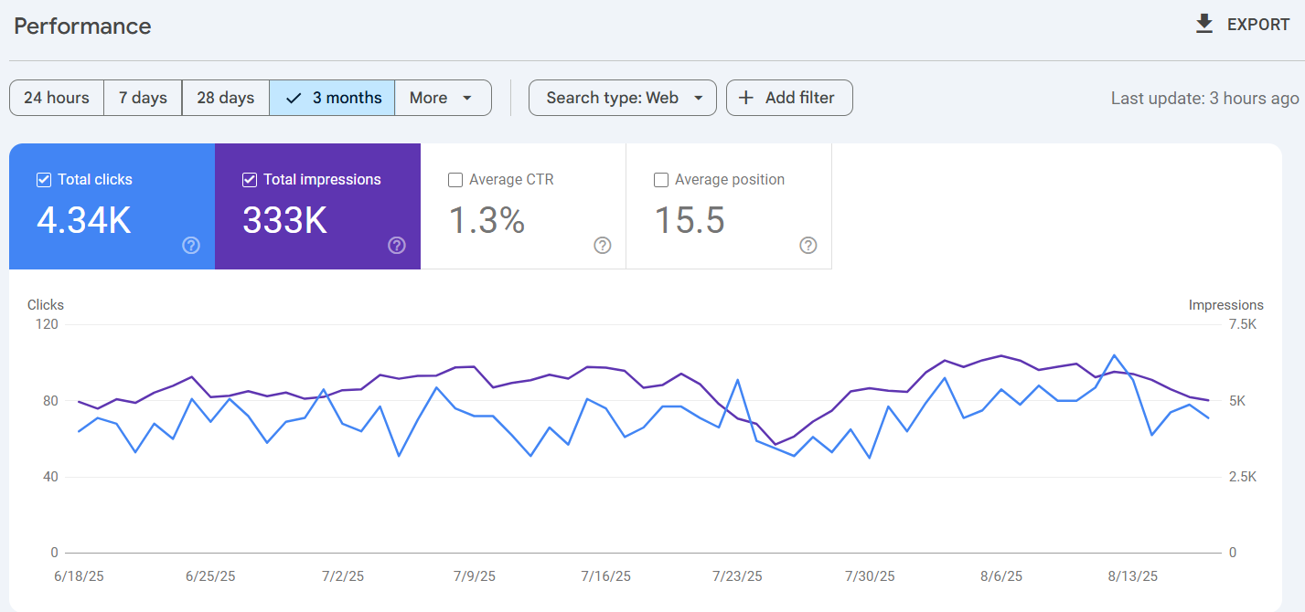 SEO Services Results